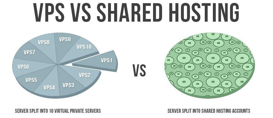VPS vs Shared hosting environment
