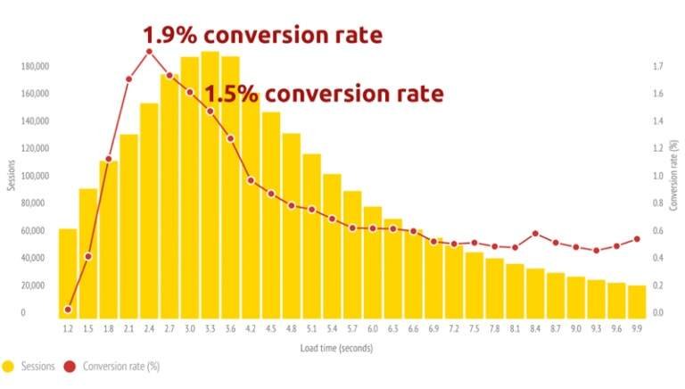 Loading time vs conversion rate study
