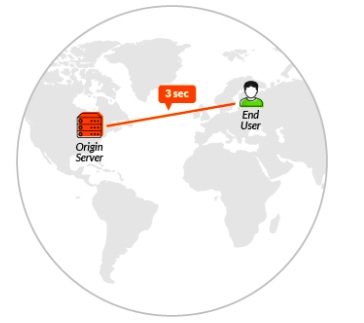 Hosting server location vs visitor location
