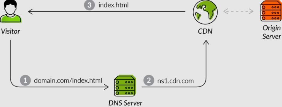 CDN setup using proxy server

